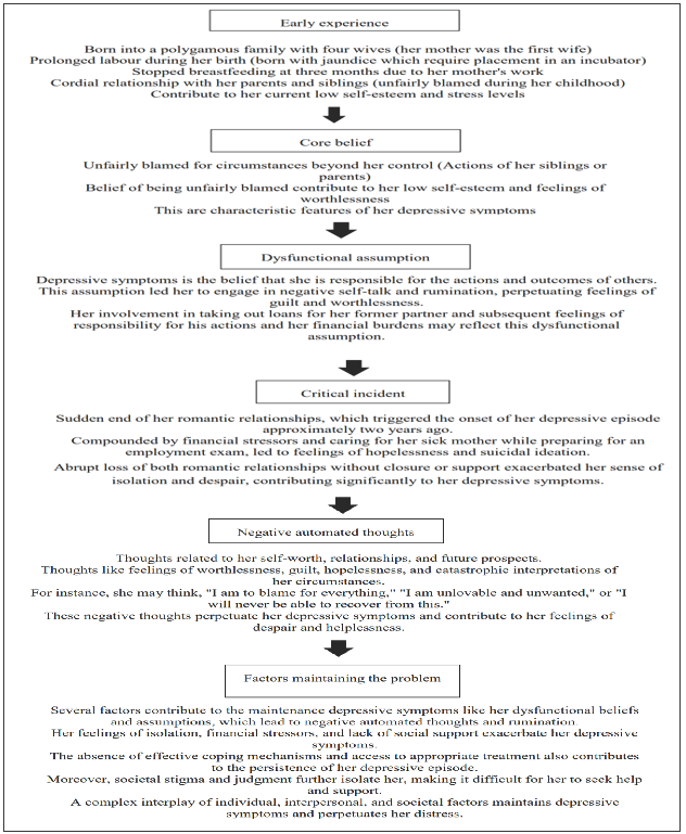 Client’s problem was formulated based on the cognitive model.