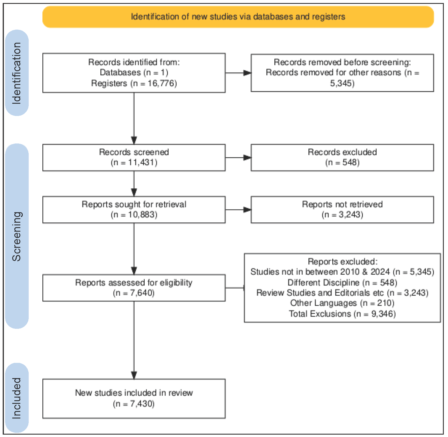 Preferred reporting items for systematic reviews and meta-analyses (Flowchart).