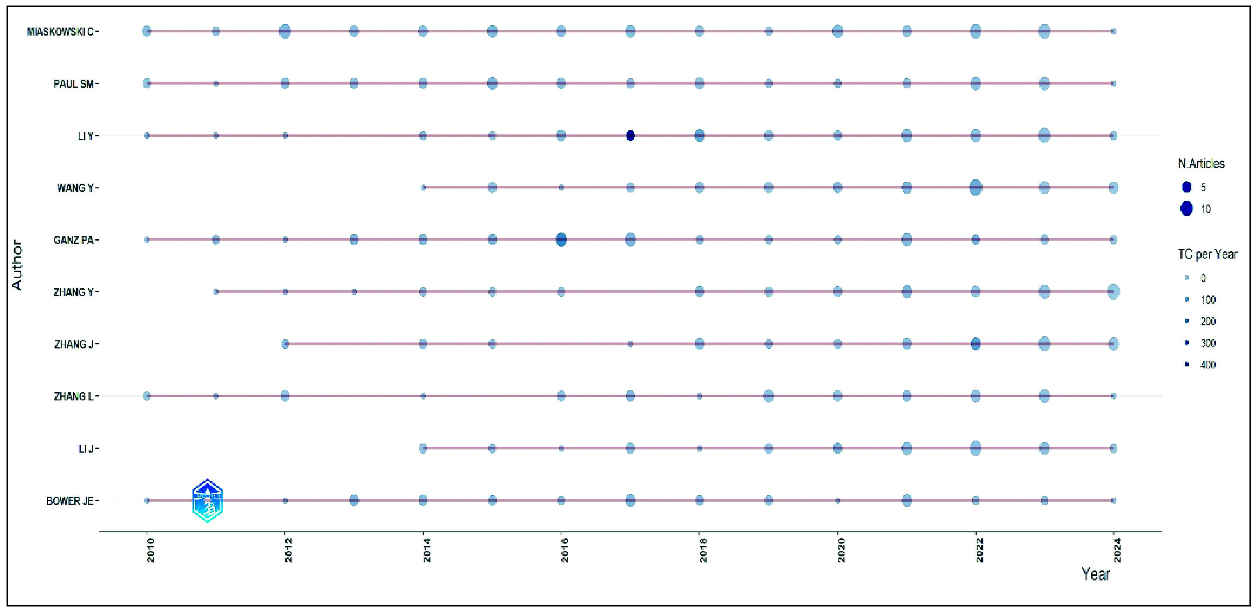 Author productivity through Lotka’s law.