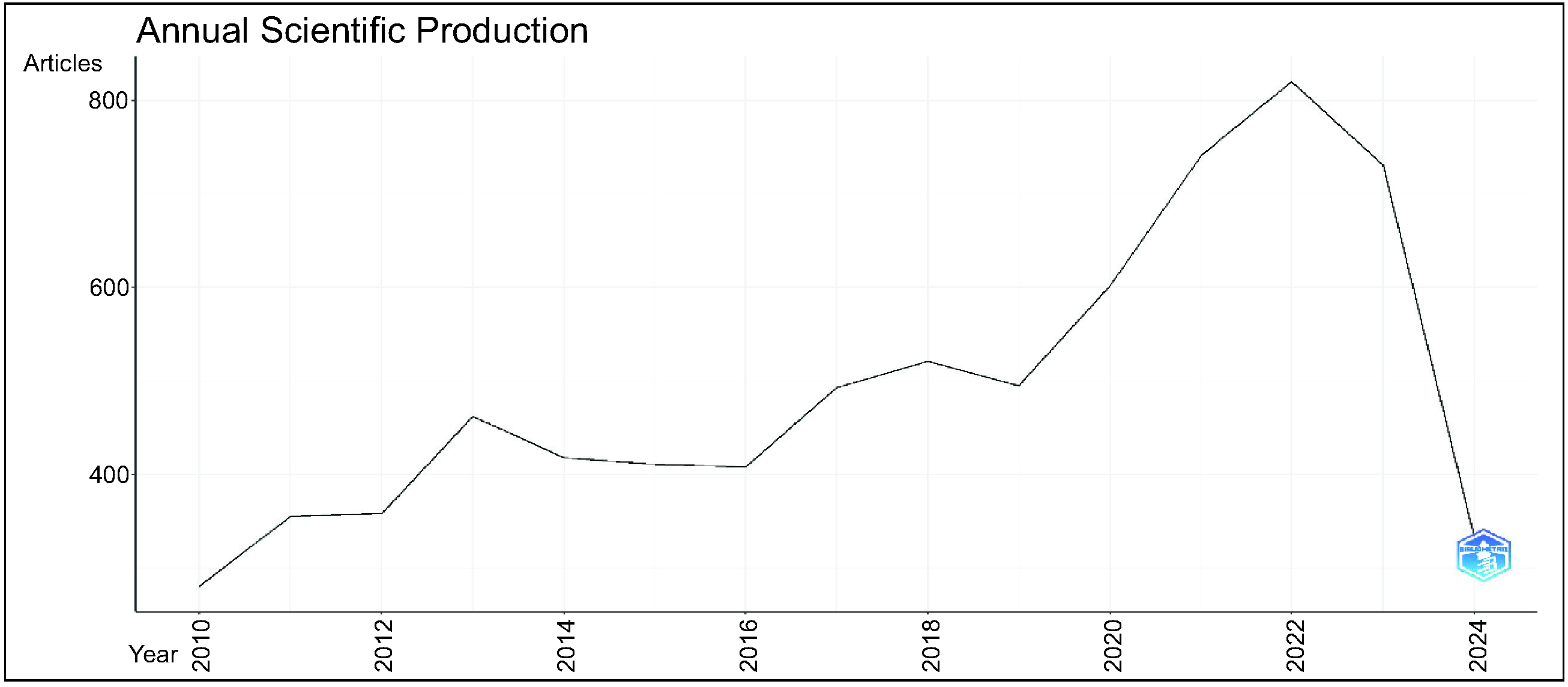 Annual scientific production.