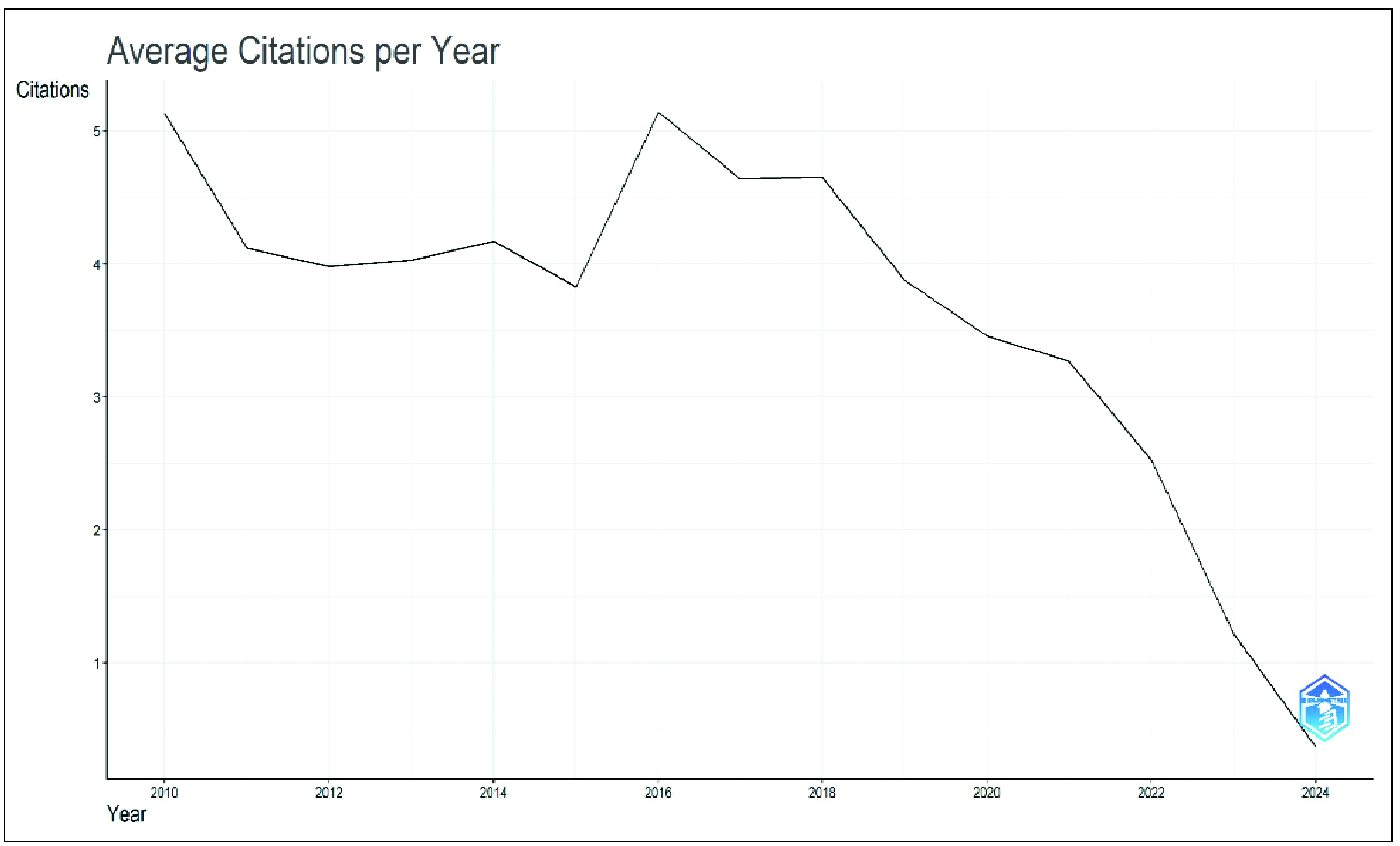 Average citations per year. Source: Scopus