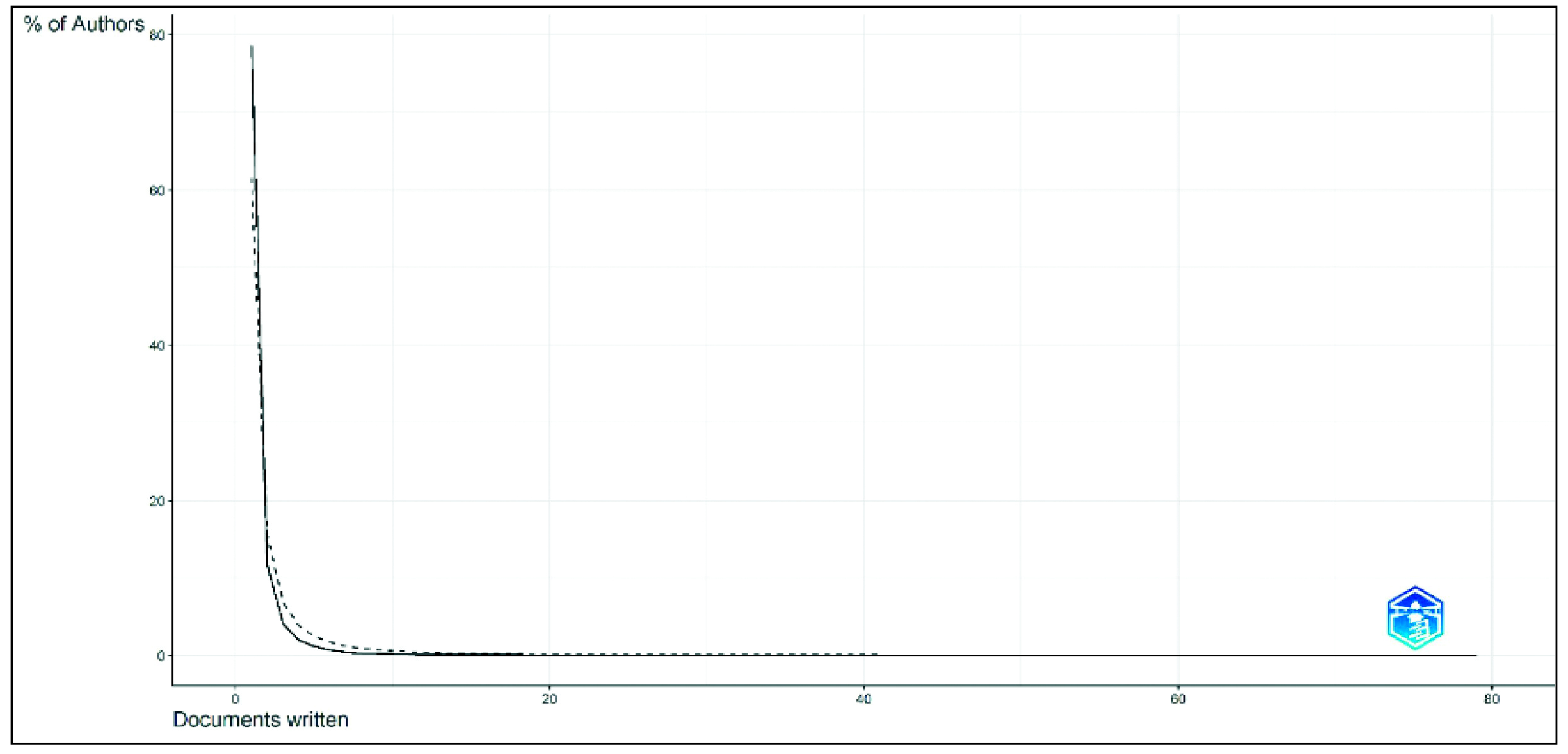 Authors’ production overtime.